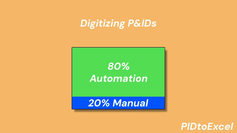An slide showing that digitizing P&IDs is 80% automation, 20% manual