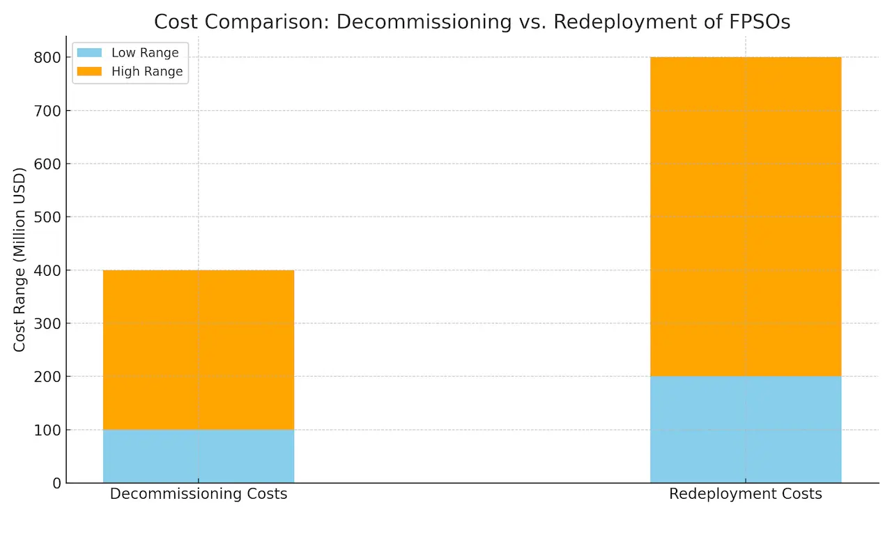 Cost Comparison Decommissioning vs Redeployment of FPSOs