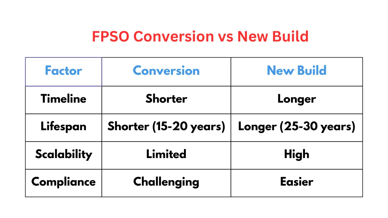 FPSO Conversion vs New Build