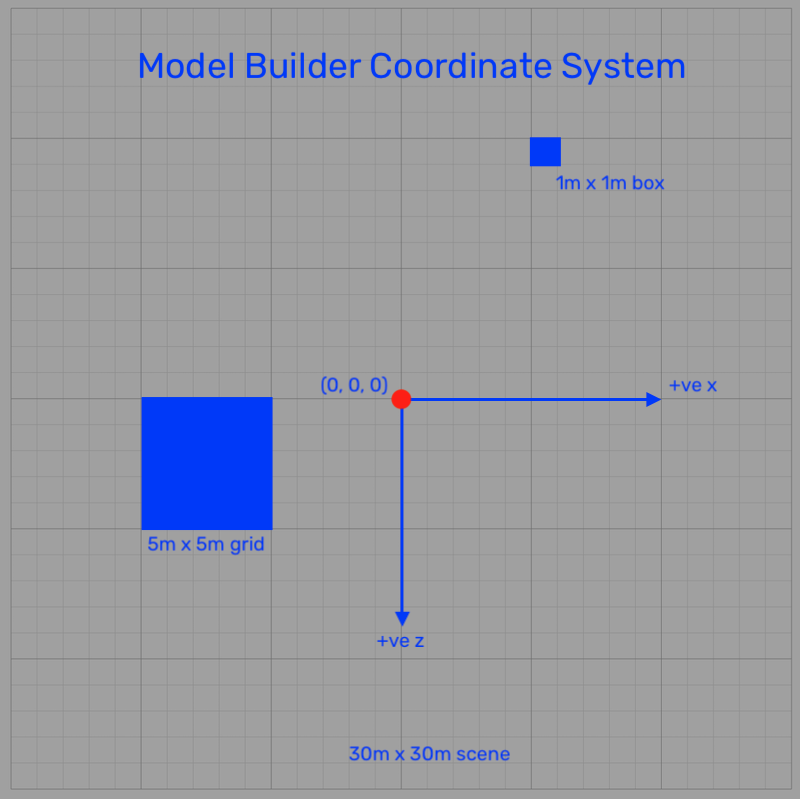 Model Builder Coordinate System